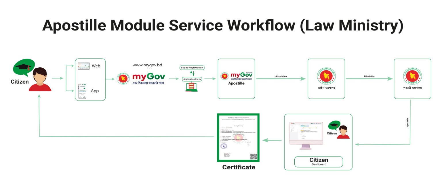 Apostille Module Service Workflow Law Ministry