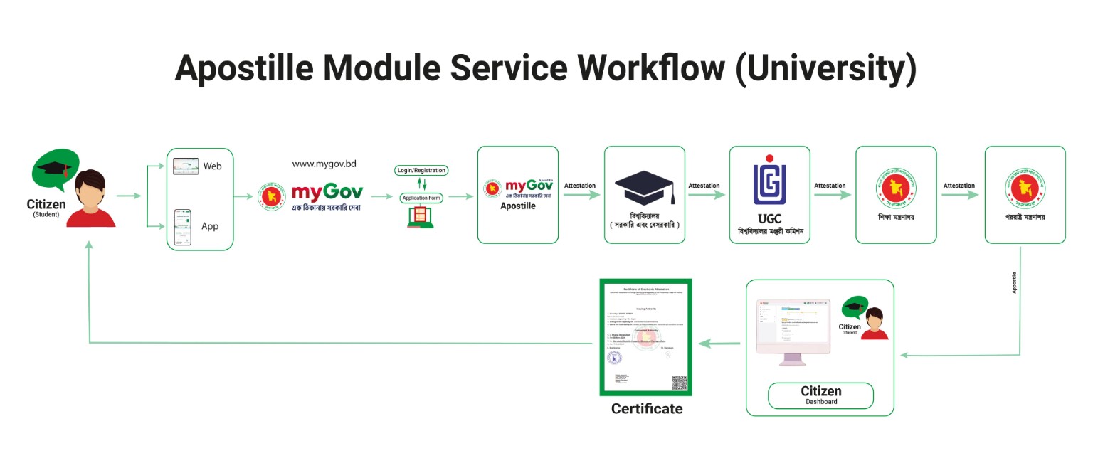 Apostille Module Service Workflow University