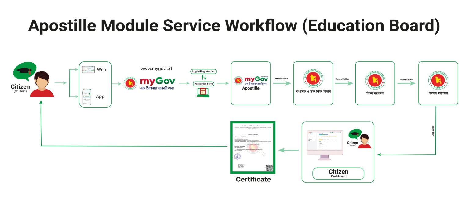 Board workflow